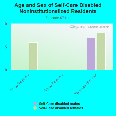 Age and Sex of Self-Care Disabled Noninstitutionalized Residents