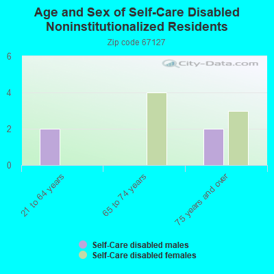 Age and Sex of Self-Care Disabled Noninstitutionalized Residents