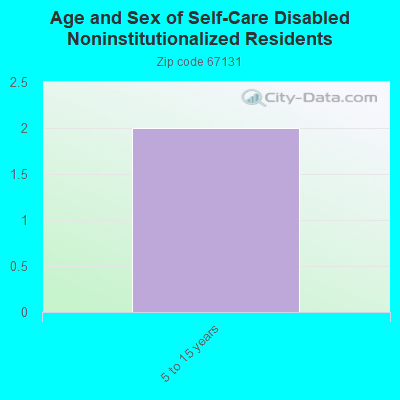 Age and Sex of Self-Care Disabled Noninstitutionalized Residents