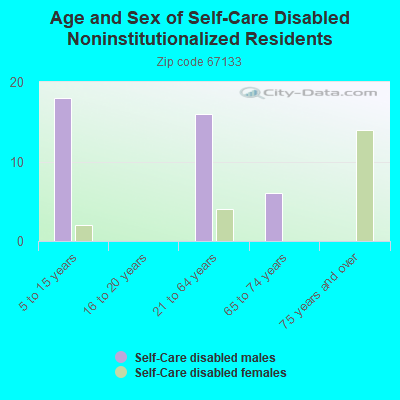 Age and Sex of Self-Care Disabled Noninstitutionalized Residents