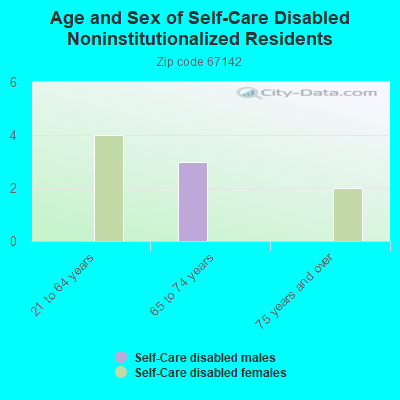 Age and Sex of Self-Care Disabled Noninstitutionalized Residents