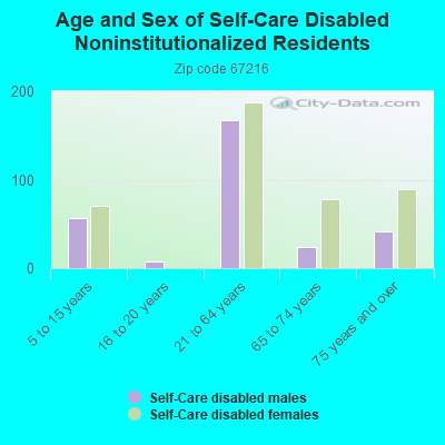 Age and Sex of Self-Care Disabled Noninstitutionalized Residents