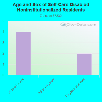 Age and Sex of Self-Care Disabled Noninstitutionalized Residents