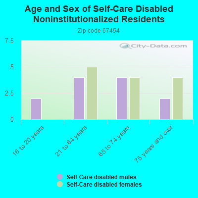 Age and Sex of Self-Care Disabled Noninstitutionalized Residents