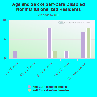 Age and Sex of Self-Care Disabled Noninstitutionalized Residents