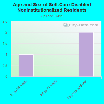 Age and Sex of Self-Care Disabled Noninstitutionalized Residents