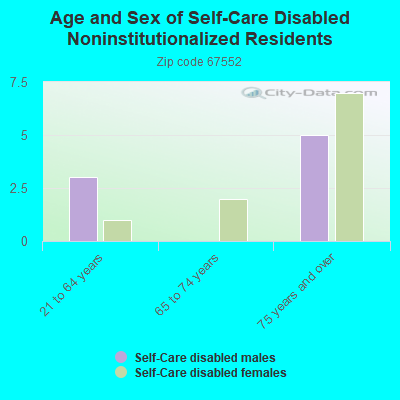 Age and Sex of Self-Care Disabled Noninstitutionalized Residents