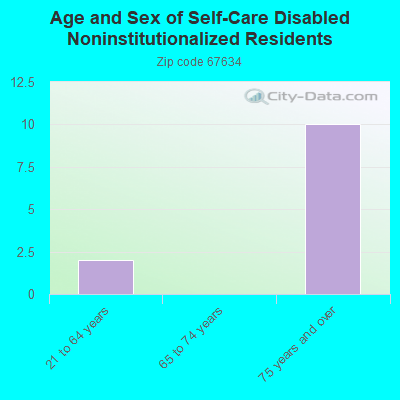 Age and Sex of Self-Care Disabled Noninstitutionalized Residents