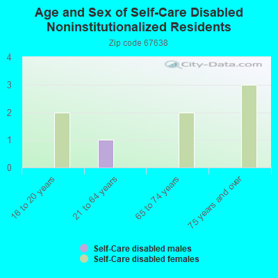 Age and Sex of Self-Care Disabled Noninstitutionalized Residents