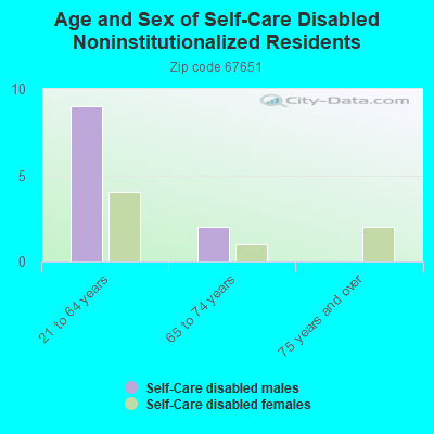 Age and Sex of Self-Care Disabled Noninstitutionalized Residents