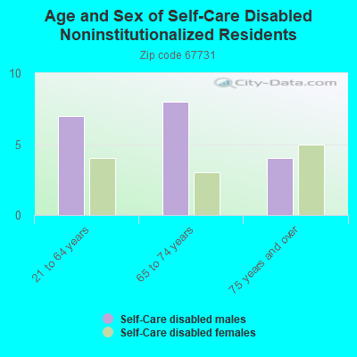 Age and Sex of Self-Care Disabled Noninstitutionalized Residents