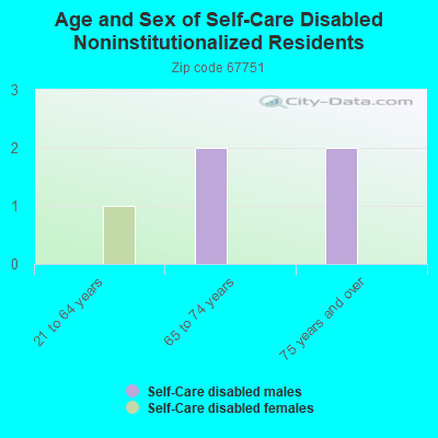 Age and Sex of Self-Care Disabled Noninstitutionalized Residents