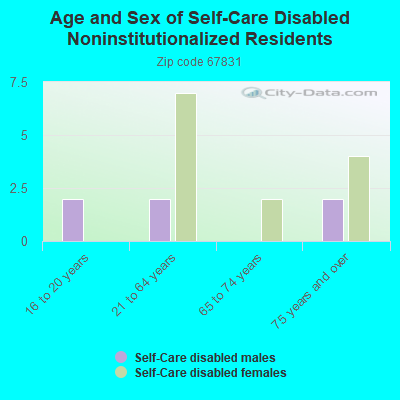 Age and Sex of Self-Care Disabled Noninstitutionalized Residents