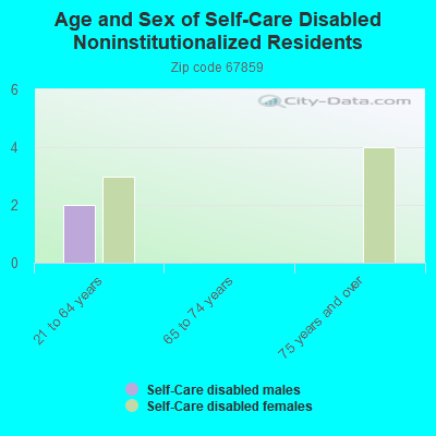 Age and Sex of Self-Care Disabled Noninstitutionalized Residents