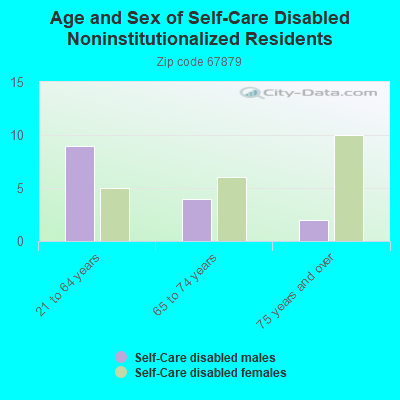 Age and Sex of Self-Care Disabled Noninstitutionalized Residents