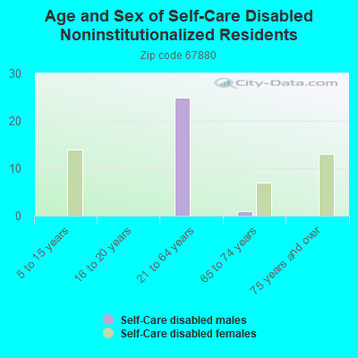 Age and Sex of Self-Care Disabled Noninstitutionalized Residents