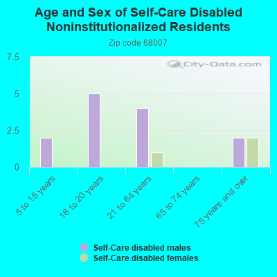 Age and Sex of Self-Care Disabled Noninstitutionalized Residents