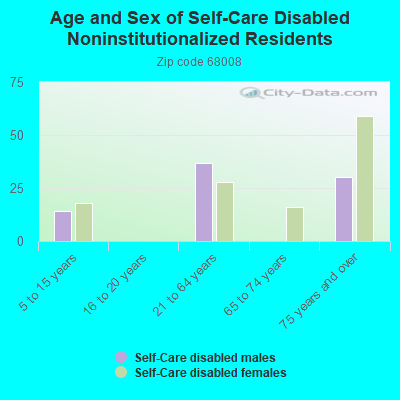 Age and Sex of Self-Care Disabled Noninstitutionalized Residents