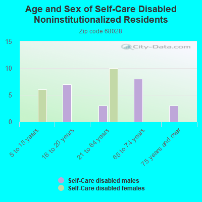 Age and Sex of Self-Care Disabled Noninstitutionalized Residents