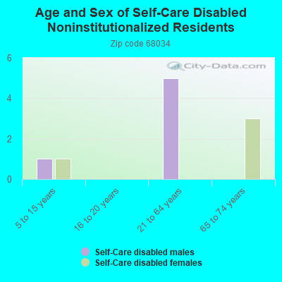 Age and Sex of Self-Care Disabled Noninstitutionalized Residents