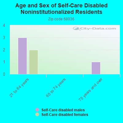 Age and Sex of Self-Care Disabled Noninstitutionalized Residents