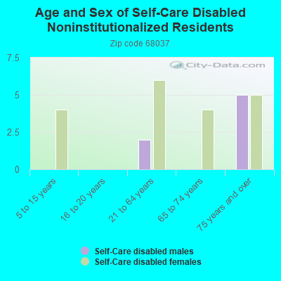 Age and Sex of Self-Care Disabled Noninstitutionalized Residents