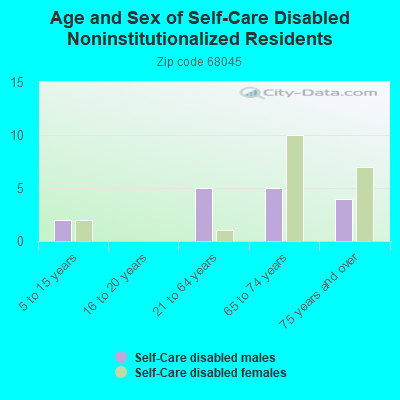 Age and Sex of Self-Care Disabled Noninstitutionalized Residents