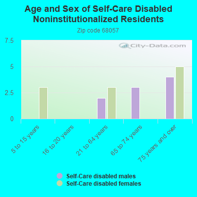 Age and Sex of Self-Care Disabled Noninstitutionalized Residents