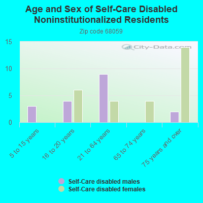 Age and Sex of Self-Care Disabled Noninstitutionalized Residents