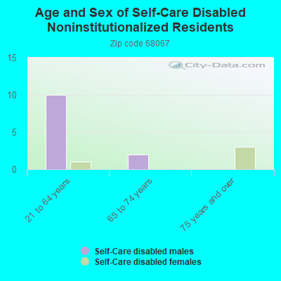 Age and Sex of Self-Care Disabled Noninstitutionalized Residents