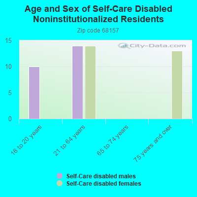 Age and Sex of Self-Care Disabled Noninstitutionalized Residents