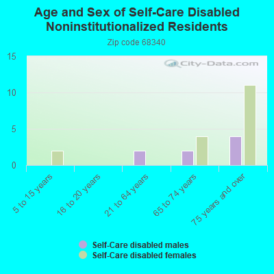 Age and Sex of Self-Care Disabled Noninstitutionalized Residents