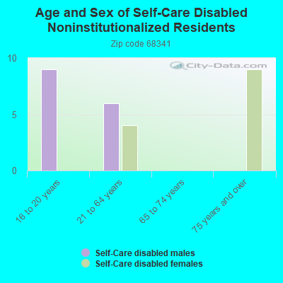 Age and Sex of Self-Care Disabled Noninstitutionalized Residents