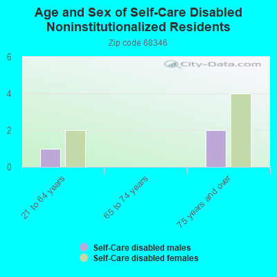 Age and Sex of Self-Care Disabled Noninstitutionalized Residents