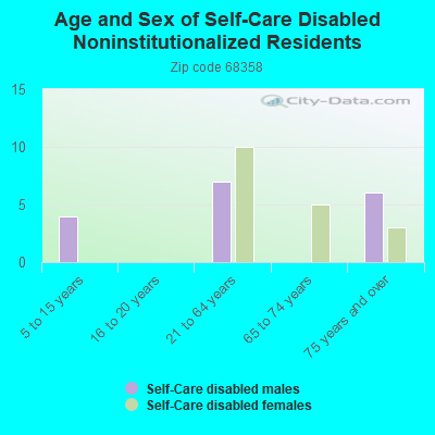 Age and Sex of Self-Care Disabled Noninstitutionalized Residents