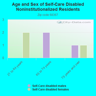 Age and Sex of Self-Care Disabled Noninstitutionalized Residents