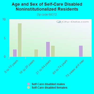 Age and Sex of Self-Care Disabled Noninstitutionalized Residents