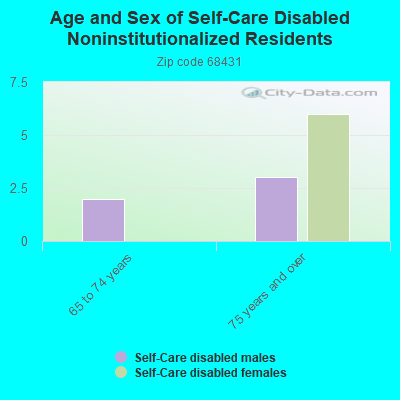 Age and Sex of Self-Care Disabled Noninstitutionalized Residents