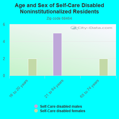 Age and Sex of Self-Care Disabled Noninstitutionalized Residents