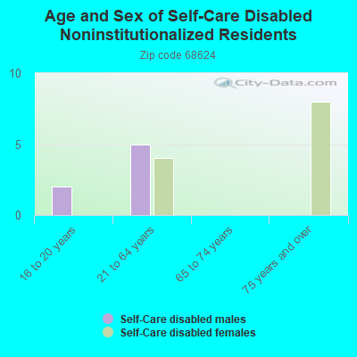 Age and Sex of Self-Care Disabled Noninstitutionalized Residents