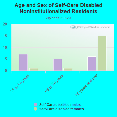 Age and Sex of Self-Care Disabled Noninstitutionalized Residents