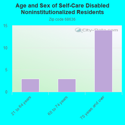 Age and Sex of Self-Care Disabled Noninstitutionalized Residents