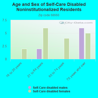 Age and Sex of Self-Care Disabled Noninstitutionalized Residents