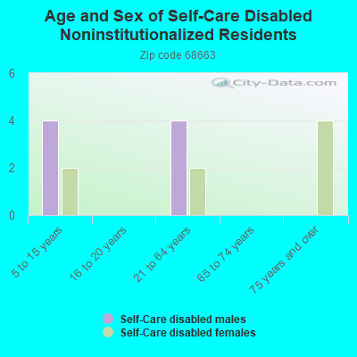 Age and Sex of Self-Care Disabled Noninstitutionalized Residents