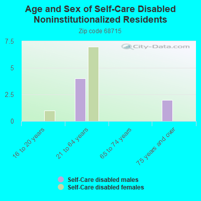 Age and Sex of Self-Care Disabled Noninstitutionalized Residents