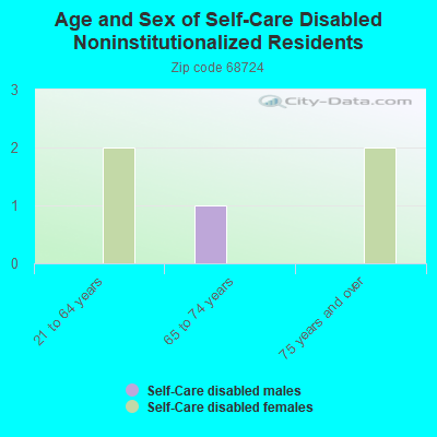 Age and Sex of Self-Care Disabled Noninstitutionalized Residents