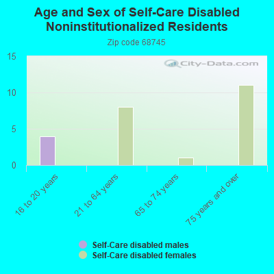 Age and Sex of Self-Care Disabled Noninstitutionalized Residents