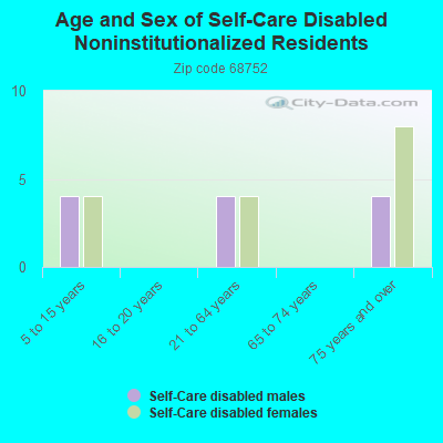 Age and Sex of Self-Care Disabled Noninstitutionalized Residents