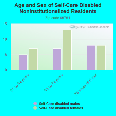 Age and Sex of Self-Care Disabled Noninstitutionalized Residents