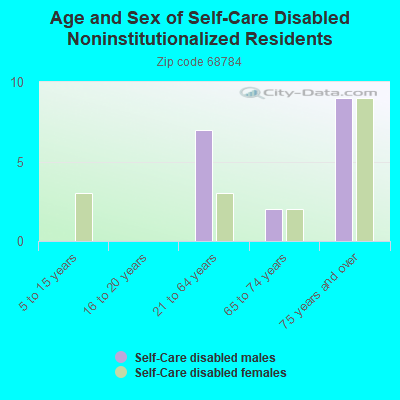 Age and Sex of Self-Care Disabled Noninstitutionalized Residents